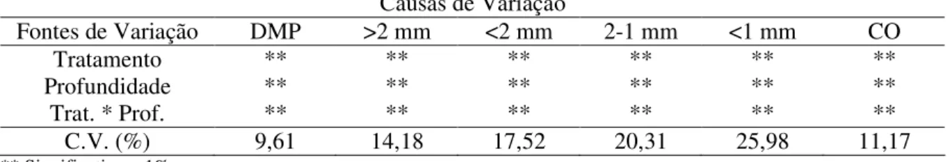 TABELA 1. Análise de variância do diâmetro médio ponderado dos agregados do solo (DMP), das  diferentes  classes  de  agregados  (&gt;2  mm,  &lt;2  mm,  2-1  mm  e  &lt;1  mm)  e  de  carbono  orgânico  (CO)  do  Nitossolo  Vermelho  distroférrico,  para 