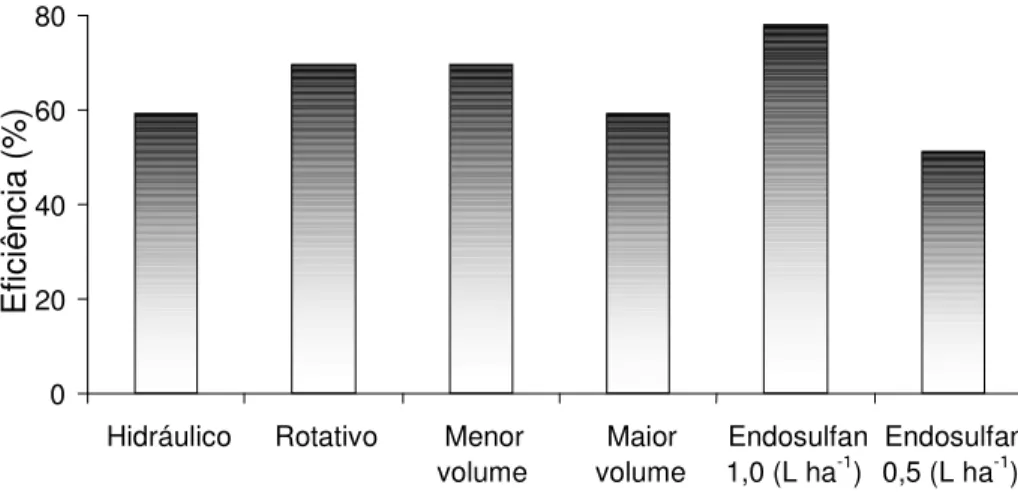 FIGURA 1. Percentagem de eficiência calculada pela fórmula de ABBOTT (NAKANO et al., 1981)  do controle de Pseudoplusia includens em função dos tratamentos aplicados