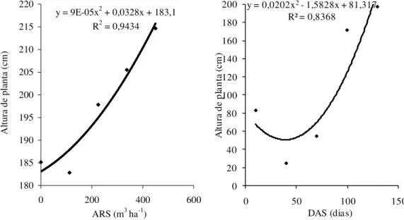 FIGURA 8. Comportamento da altura da cultura do milho em função dos fatores isolados ARS e  DAS (efeitos isolados)
