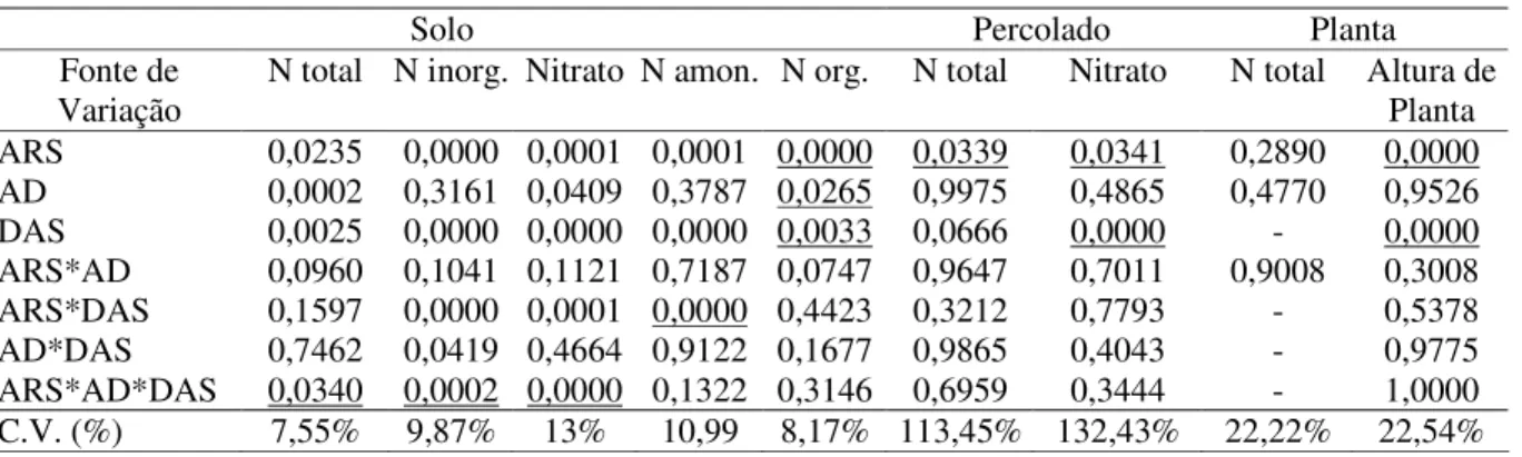TABELA 3. Níveis de significância das análises de variância para as formas de nitrogênio no solo,  percolado  e  planta,  nos  fatores  ARS,  AD  e  DAS