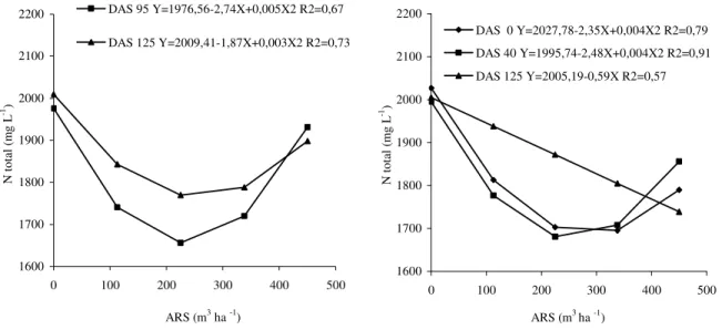 FIGURA 1. Comportamento do nitrogênio total do solo em função da ARS para DAS dentro dos  fatores  AD  50  e  75%  (efeito  ARS*AD*DAS)