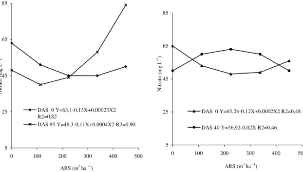 FIGURA 3. Comportamento do nitrato do solo em função da ARS para DAS dentro dos fatores AD  50  e  75%  (efeito  ARS*AD*DAS)