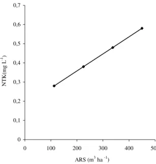 FIGURA  6.  Comportamento  do  nitrogênio  total  no  percolado  do  lisímetro  em  função  do  fator  isolado ARS (efeito isolado)