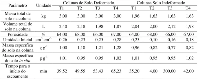 TABELA  2.  Características  físicas  e  hidrodinâmicas  dos  solos  dos  respectivos  tratamentos  nas  colunas  de  solo  deformado  e  indeformado