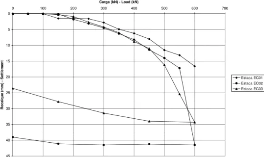 FIGURA 3. Curvas de carga versus recalque. Load versus settlement curves. 