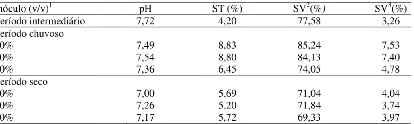 TABELA  2.  Teores  médios  de  sólidos  totais  (ST)  e  voláteis  (SV)  e  pH  dos  inóculos
