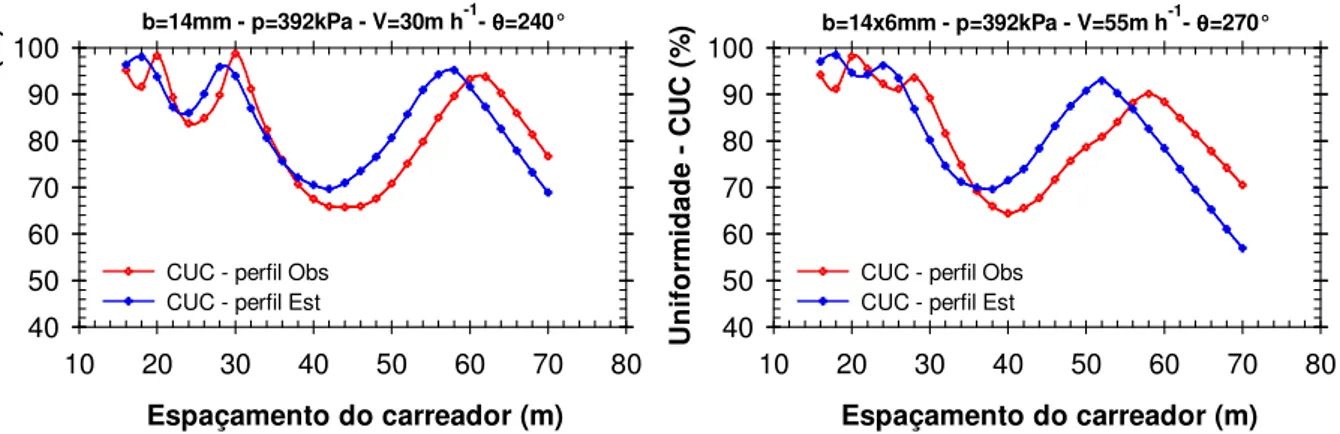 FIGURA 5. Uniformidade  de  aplicação  de  água  (coeficiente  de  Christiansen  -  CUC)  obtida  em 