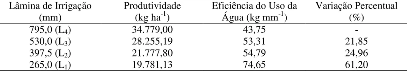 TABELA 3. Eficiência do uso da água para a cultura do meloeiro. Efficient water use for melon 