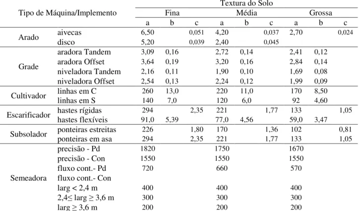 TABELA 1. Força específica requerida por unidade de área (N cm -2 ). Specific force required by  area unity (N cm -2 )