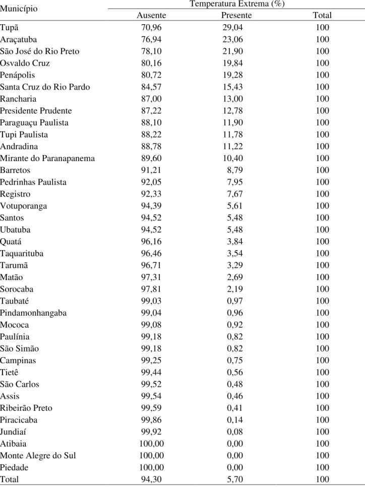 TABELA 3. Distribuição percentual de ocorrência de temperatura extrema por município, ordenada  pelo risco