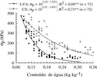 FIGURA 2. Modelos  de  capacidade  de  suporte  de  carga  de  um  Latossolo  Vermelho-Amarelo  (LVA)  e  de  um  Cambissolo  Háplico  (CX),  cultivados  com  cana-de-açúcar