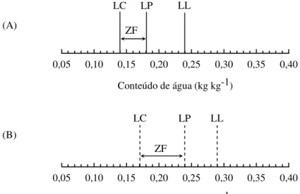 FIGURA  3.  Limites  de  contração  (LC),  plasticidade  (LP)  e  liquidez  (LL)  e  zona  de  friabilidade  (ZF)  de  um  (A)  Latossolo  Vermelho-Amarelo  (LVA)  e  de  um  (B)  Cambissolo  Háplico  (CX),  cultivados  com  cana-de-açúcar