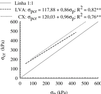 FIGURA 2. Representação  dos  valores  de  pressão  crítica  ( cr )  preditos  pelas  eqs.(2)  e  (3),  em 