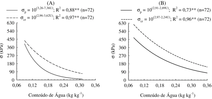 FIGURA 3. Modelos  de  capacidade  de  suporte  de  carga  do  solo  com  base  na  pressão  de  preconsolidação ( p ) e na pressão crítica ( cr ) de um (A) Latossolo Vermelho-Amarelo 