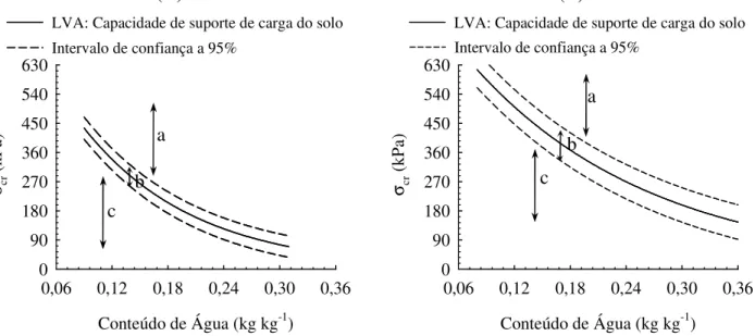 FIGURA 4. Modelos de capacidade de suporte de carga com base na pressão crítica ( cr ) de um (A) 