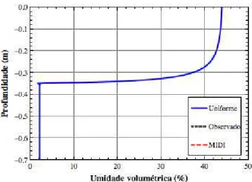 FIGURA 7. Comparação  do  perfil  de  umidade  obtido  por  MIRANDA  et  al.  (2005)  (Observado  experimentalmente  e  simulado  pelo  modelo  MIDI)  e  a  solução  obtida  no  presente  trabalho  com  a    malha  adaptada  (p  =  2  e  ε  =  0,01)