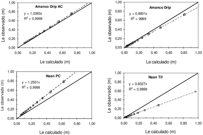 FIGURA 7. Comparação entre os comprimentos equivalentes obtidos em ensaios de laboratório e os  comprimentos  equivalentes  calculados  para  cada  emissor  pela  eq.(8)