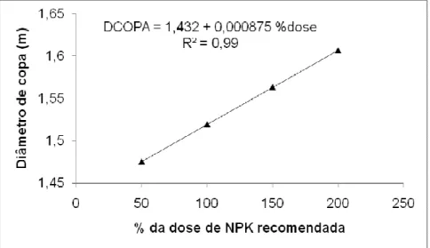 FIGURA  1.  Diâmetro  de  copa  do  cafeeiro  (m),  cultivar  Obatã,  no  tratamento  fertirrigado,  em  função das doses de fertilizantes