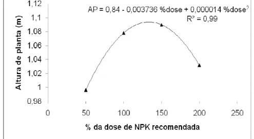 FIGURA 3. Altura de planta do cafeeiro (m), cultivar IAPAR-59, no regime hídrico irrigado, em  função  das  doses  de  fertilizantes