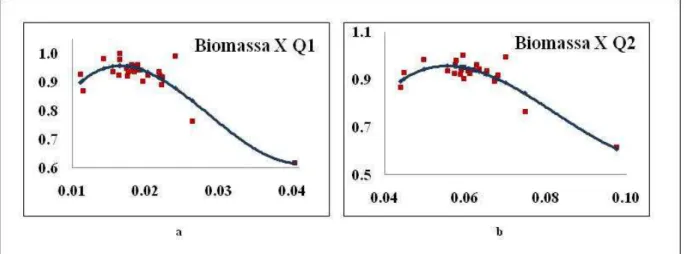 TABELA 3. Equações  geradas  pelo  programa  Ajuste  e  seus  respectivos  R²  para  os  parâmetros  Biomassa, IAF e Altura