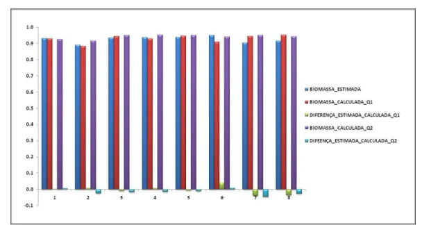 FIGURA 5. Valores de Biomassa estimados, calculados e da diferença existente entre eles, para as  bandas 1 e 2 (Q1 e Q2, respectivamente) do satélite QUICKBIRD