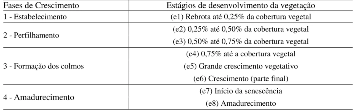 TABELA 2. Fases e estágios de crescimento da cana-soca propostas neste trabalho (DOORENBOS  &amp; KASSAM, 1981)