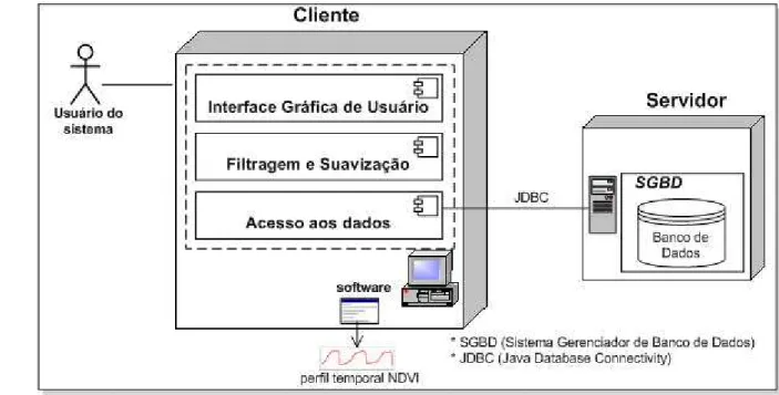 FIGURA 6. Arquitetura do software para a exibição gráfica do perfil temporal do NDVI MODIS