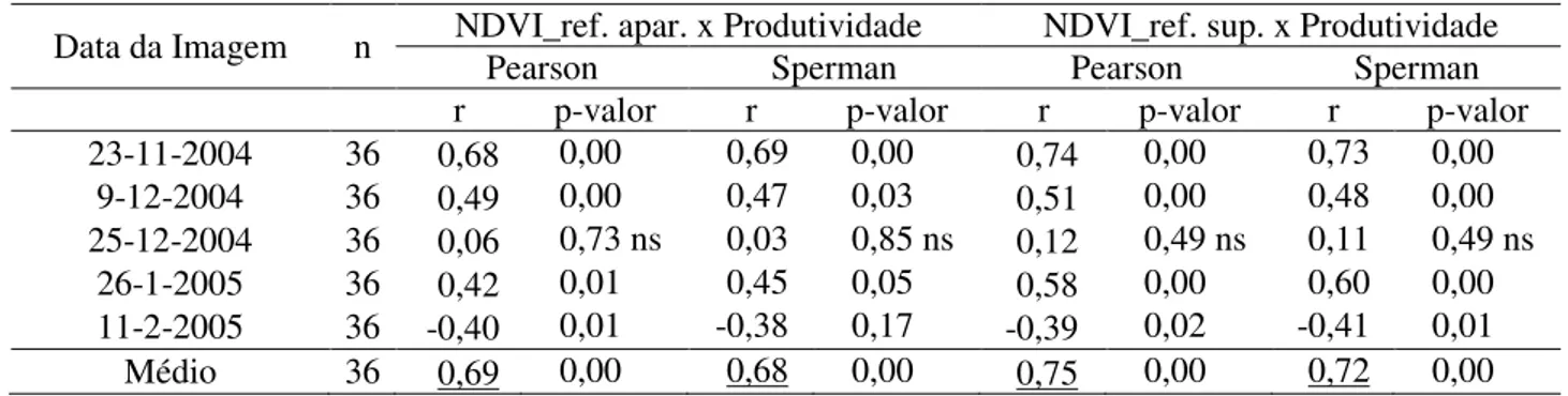 TABELA  3.  Correlações  obtidas  entre  os  parâmetros  do  NDVI  e  a  produtividade  municipal,  na  safra de 2004/2005