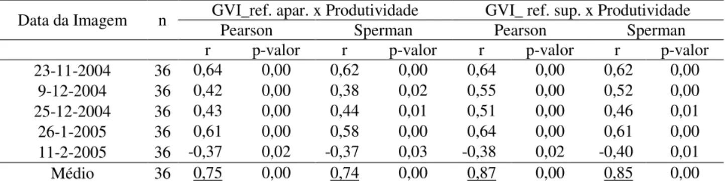 TABELA 5. Correlações obtidas entre os parâmetros do GVI e a produtividade municipal, na safra  de 2004/2005