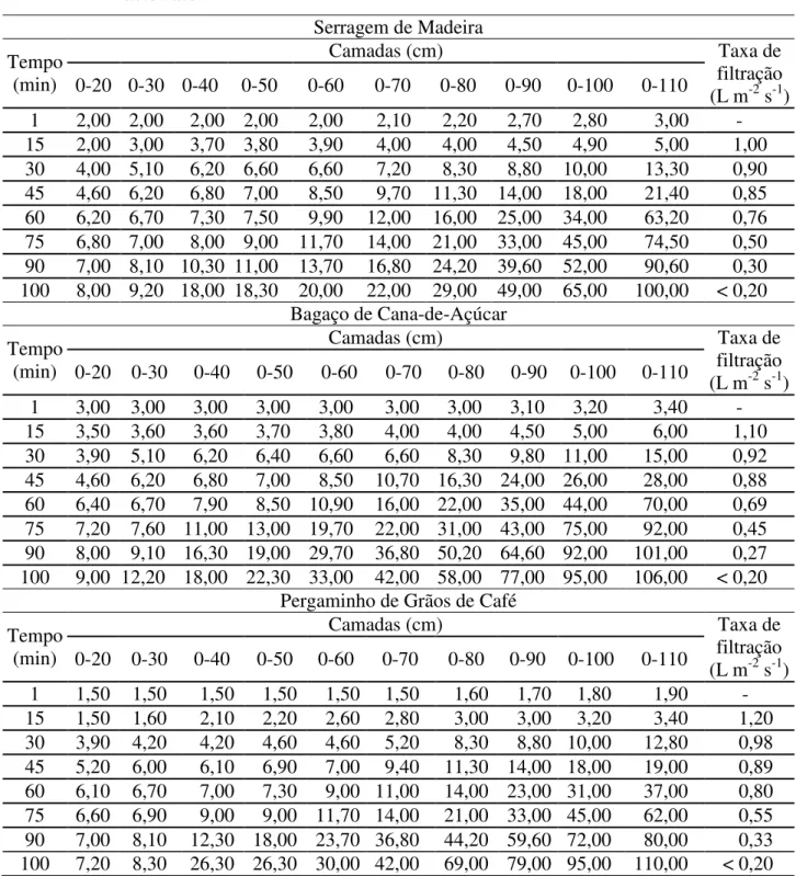 TABELA 1. Perdas de carga obtidas, em  cm.c.a., em diferentes  camadas e taxas de filtração nos  filtros de serragem de madeira, bagaço de cana-de-açúcar e pergaminhos de grãos de  café  em  função  do  tempo  de  operação  durante  a  filtração  da  ARS