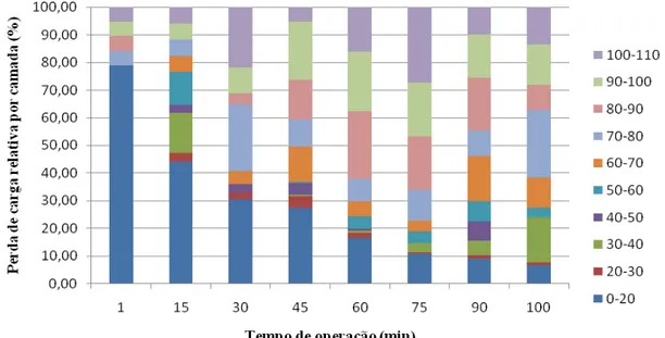 FIGURA  5.  Perda  de  carga  relativa  por  camada  de  pergaminho  do  café  em  função  do  tempo