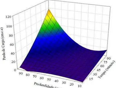 TABELA  2.  Equações  de  regressão  ajustadas  para  a  variável  perda  de  carga  em  função  da  profundidade  e  do  tempo  para  os  diferentes  materiais  orgânicos  estudados