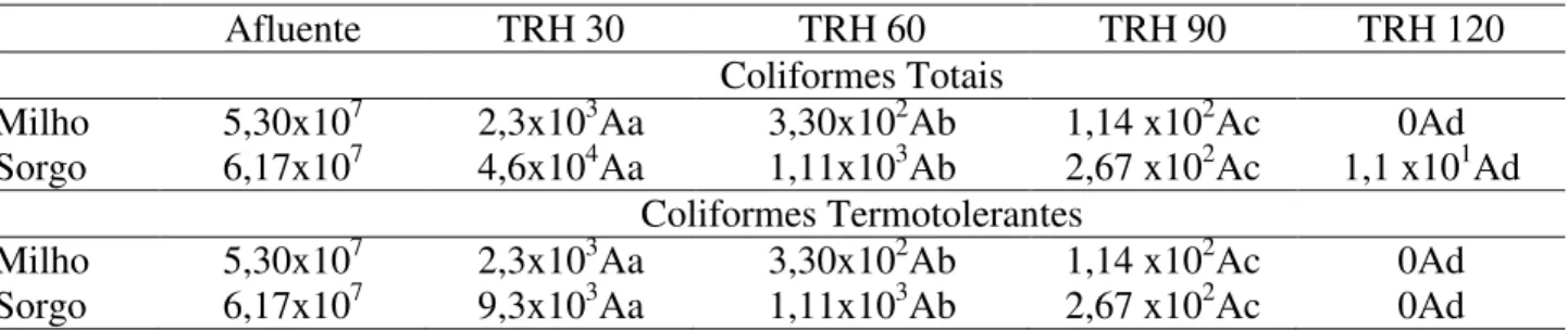 TABELA  5.  Números  mais  prováveis  (NMP mL -1 )  de  coliformes  totais  e  termotolerantes  em 