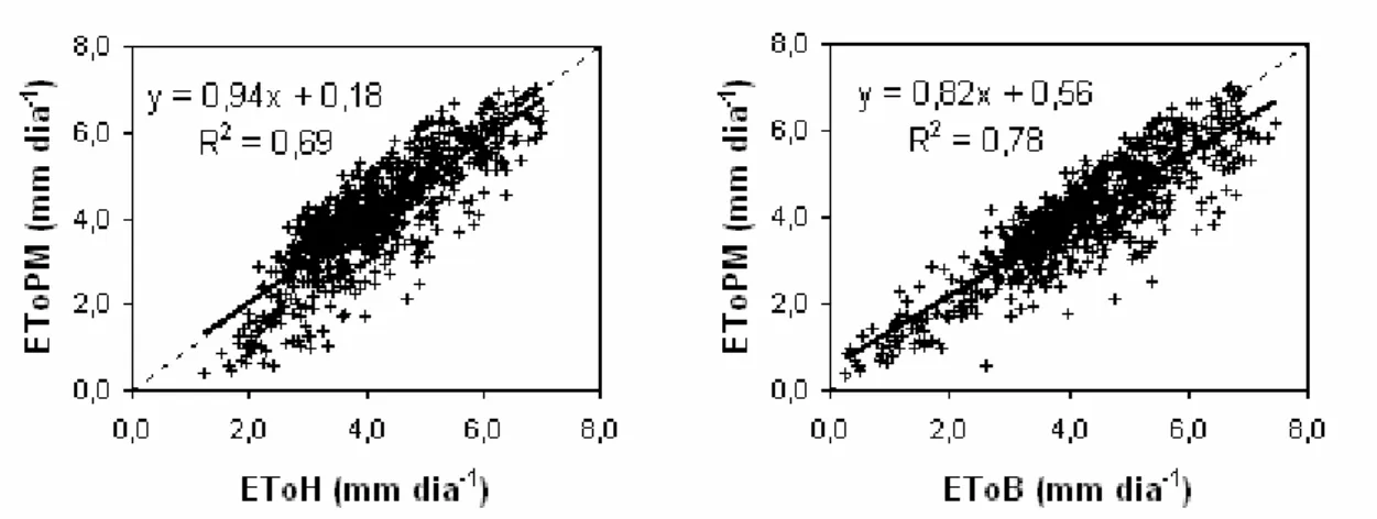 FIGURA 3. Relações entre valores da evapotranspiração de referência estimada pelo método de   Penman-Monteith (EToPM) e empregando-se as equações de Hargreaves (EToH) e  de Bristow-Campbell (EToB) durante o período seco, de abril a outubro