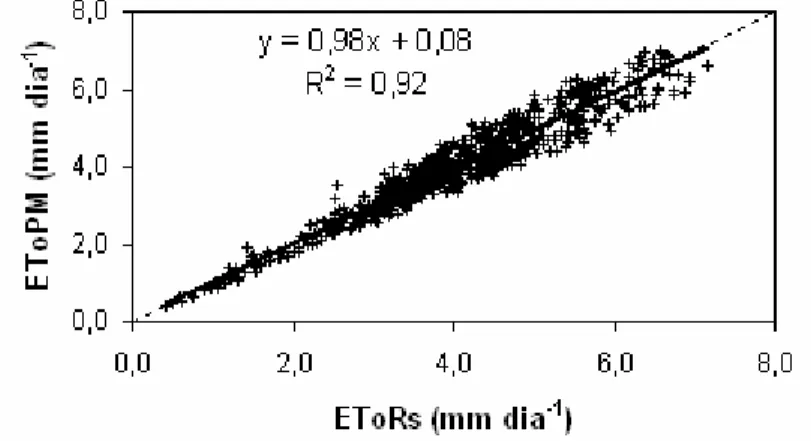 FIGURA  4.  Relações  entre  a  evapotranspiração  diária  estimada  pelo  método  de  Hargreaves,  empregando-se  valores  medidos  da  radiação  solar  global  (EToRs)  e  a  evapotranspiração  diária  estimada  pelo  método  de  Penman-Monteith  (EToPM)
