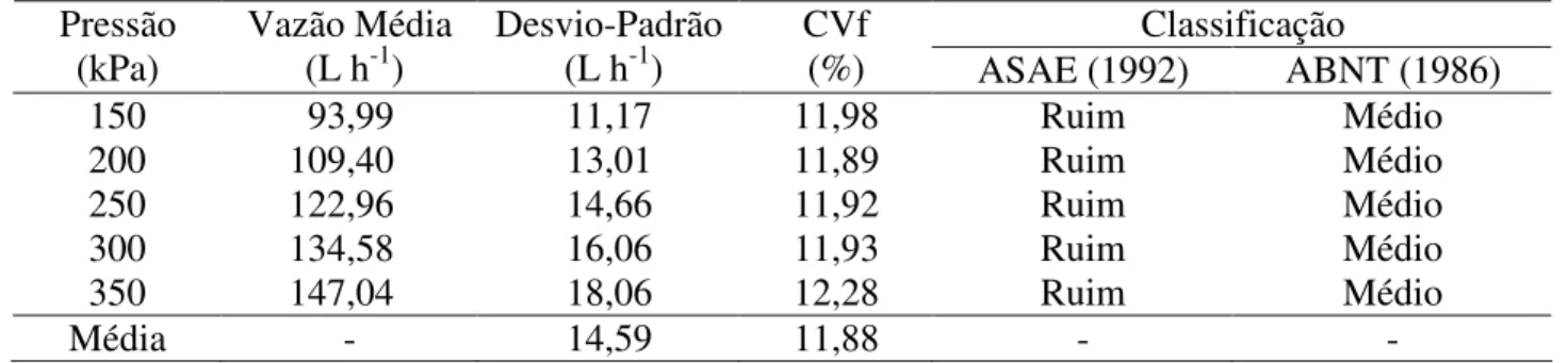 TABELA 1. Vazão  média,  desvio-padrão,  coeficiente  de  variação  de  fabricação  -  CVf  e  classificação  segundo  ASAE  (1994)  e  ABNT  (1986),  do  microaspersor  do  grupo  modular  novo,  para  diferentes  pressões