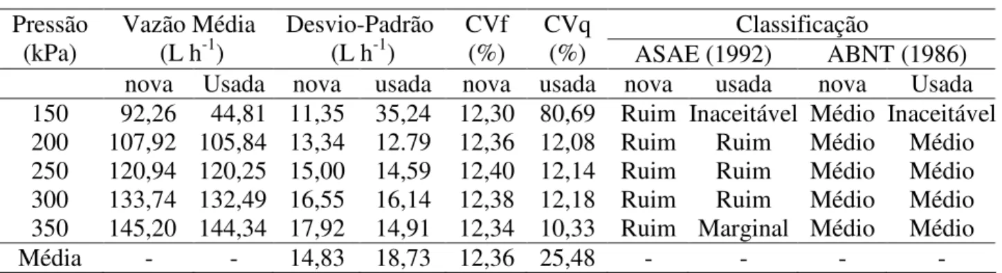 TABELA 2. Vazão média, desvio-padrão, coeficiente de variação de fabricação - CVf e de vazão -  CVq  e  classificação  segundo  ASAE  (1994)  e  ABNT  (1986),  do  conjunto  microaspersor  e  válvula  antigotas  modular  nova  e  usada  de  baixa  pressão,