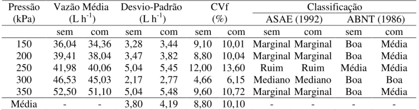 TABELA 4. Vazão  média,  desvio-padrão,  coeficiente  de  variação  de  fabricação  -  CVf  e  classificação segundo ASAE (1994) e ABNT (1986), do microaspersor modelo Hadar  7110,  sem  e  com  válvula  antigotas  novos,  para  diferentes  pressões