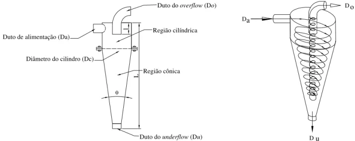 FIGURA  1.  Esquema  típico  de  um  hidrociclone  e  princípio  de  seu  funcionamento