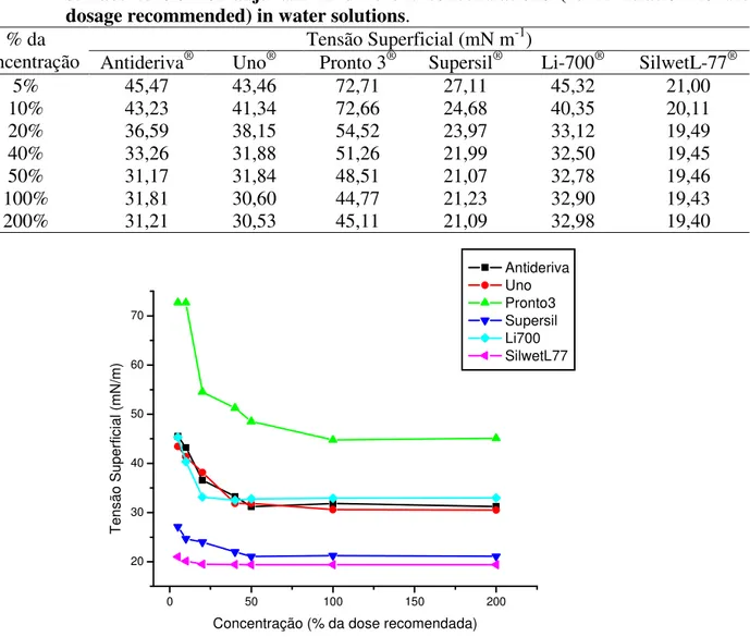 TABELA 4.  Valores da tensão superficial dinâmica de adjuvantes em diferentes concentrações (%  em  relação  à  dose  recomendada)  em  soluções  aquosas
