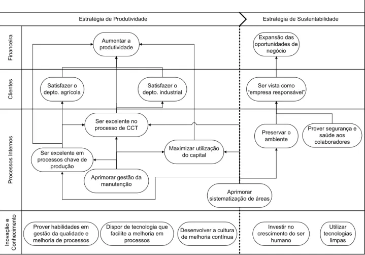 FIGURA  2.  Mapa  estratégico  da  gestão  de  sistemas  mecanizados  agrícolas  da  organização  estudada
