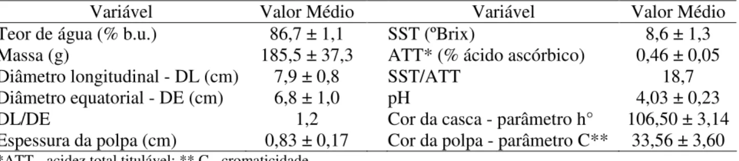 TABELA 1. Características físico-químicas de goiabas cv Pedro Sato no estádio de maturação três