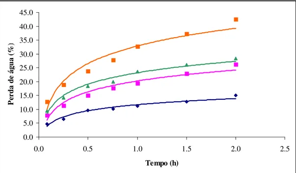 FIGURA  1.  Perda  de  água  (ω)  dos  pedaços  de  goiaba  em  função  do  tempo  de  desidratação  osmótica,  em  soluções  de  sacarose  a  0,5  e  0,4  g  mL -1 ,  de  sacarose  a  0,3  g  mL -1   +  sucralose 0,2 g L -1  e xarope de açúcar invertido s
