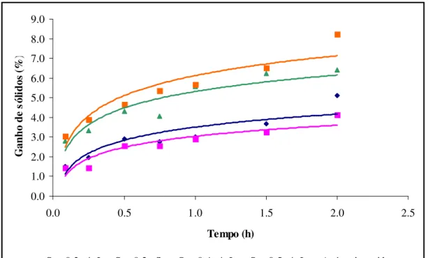 FIGURA  2.  Ganho  de  sólidos  (δ)  dos  pedaços  de  goiaba  em  função  do  tempo  de  desidratação  osmótica,  em  soluções  de  sacarose  a  0,5  e  0,4  g  mL -1 ,  de  sacarose  a  0,3  g  mL -1   +  sucralose 0,2 g L -1  e xarope de açúcar invertid