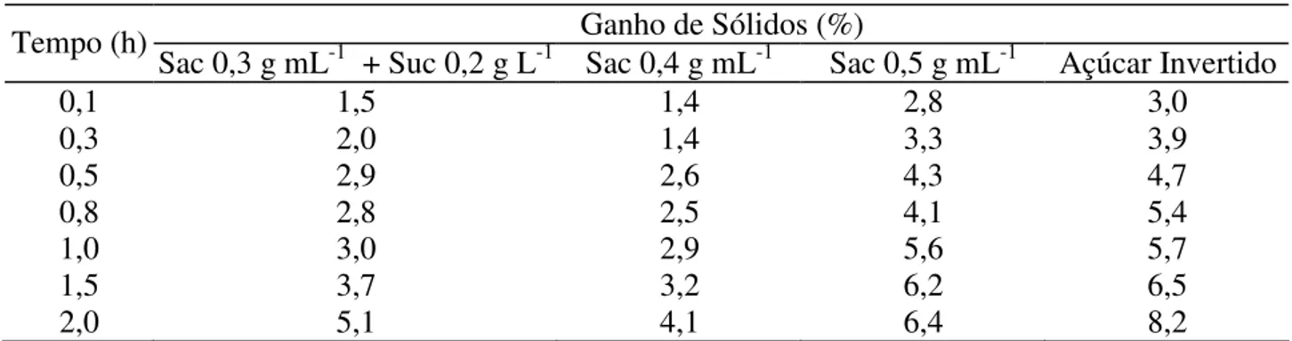 TABELA  3.  Perda  de  água  (%)  dos  pedaços  de  goiaba  em  função  do  tempo  de  desidratação  osmótica, em soluções de sacarose a 0,3 g mL -1  + sucralose 0,2 g L -1 , sacarose a 0,5 e  0,4  g  mL -1   e  xarope  de  açúcar  invertido  sem  diluição