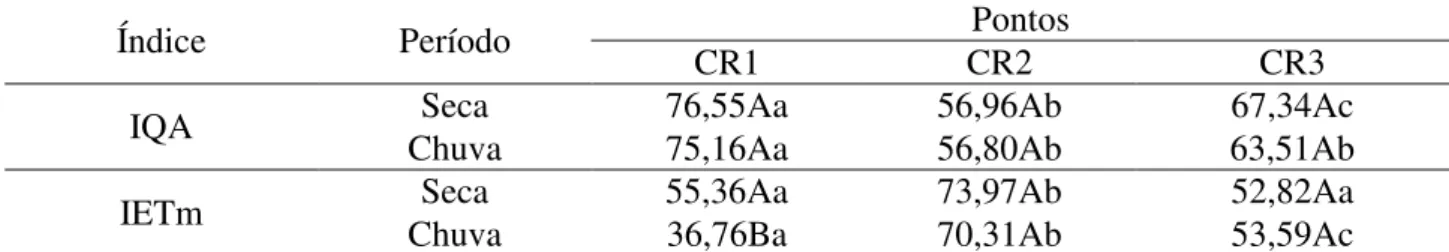 TABELA 3.  Valores  médios  do  índice  de  qualidade  de  água  (IQA)  e  do  índice  de  estado  trófico  médio  (IETm)  para  os  pontos  amostrados  (CR1;  CR2  e  CR3)  e  períodos  (seca  e  chuva) ao longo do período estudado