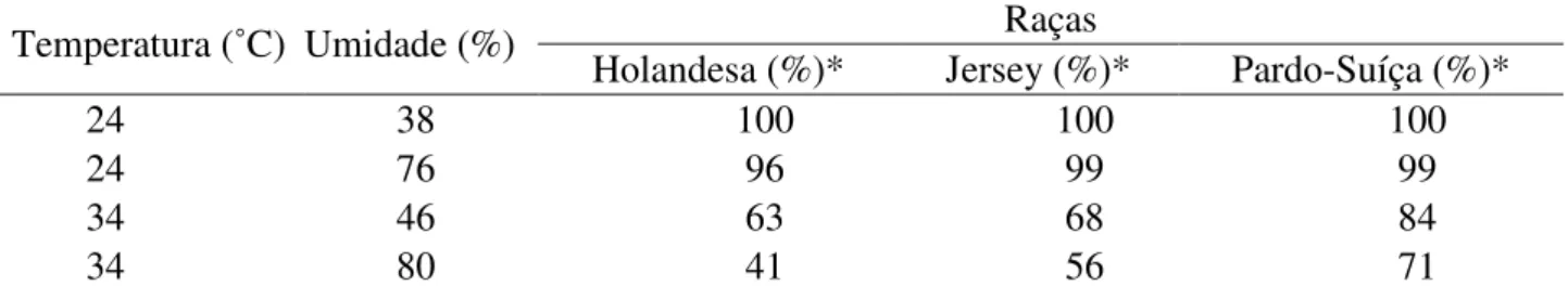 TABELA  1.  Efeitos  da  temperatura  e  umidade  relativa  sobre  a  produção  de  leite