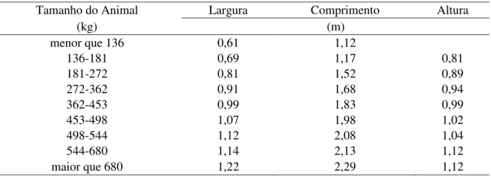 TABELA  2.  Recomendações  para  o  dimensionamento  das  baias  individuais  nos  galpões  de  estabulação  livre  para  bovinos  de  leite