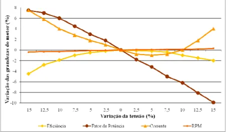 FIGURA  4.  Influência  da  variação  da  tensão  no  desempenho  de  um  motor  de  indução  trifásico
