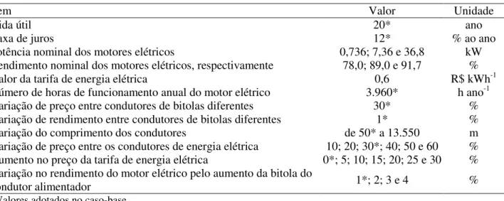 TABELA  1.  Dados  para  realização  da  análise  econômica  de  vida  útil  para  condutores  de  alimentação de motores elétricos trifásicos